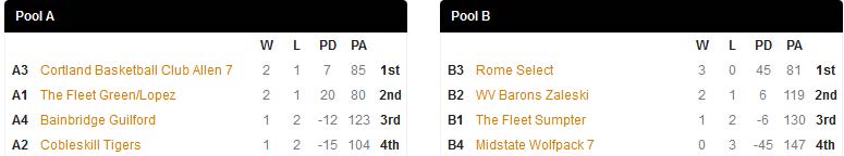 Oneonta King of the Hill 7th Gold Pools